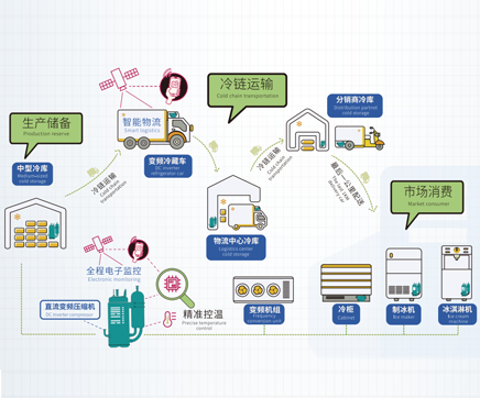 海立压缩机应用于冷冻冷藏